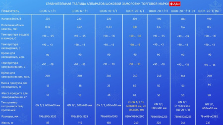 Шкаф шоковой заморозки Abat ШОК-4-1/1